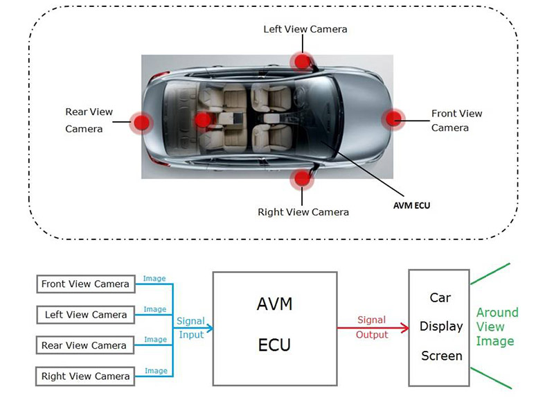 Sistema de monitor de vista panorámica de 360 ​​grados